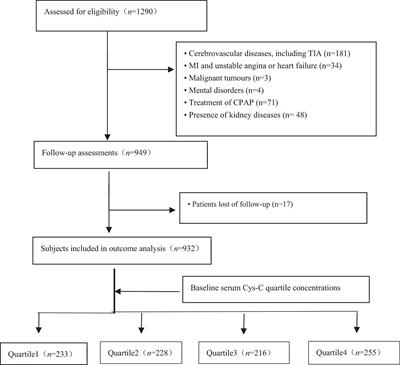 Association Cystatin C and Risk of Stroke in Elderly Patients With Obstructive Sleep Apnea: A Prospective Cohort Study